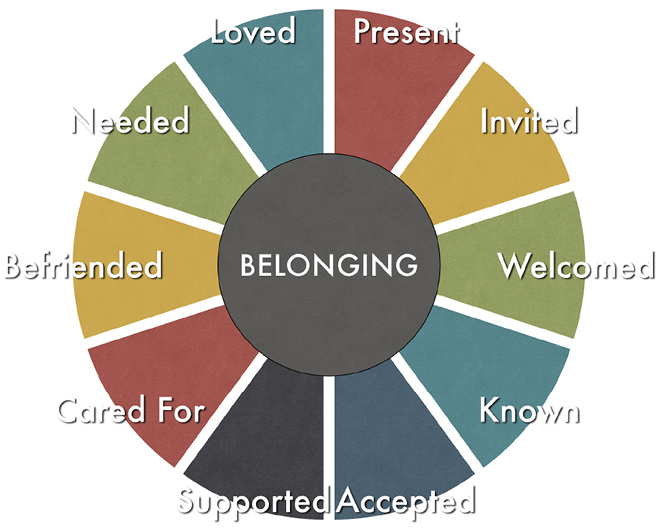 Carter's Ten Dimensions of Belonging